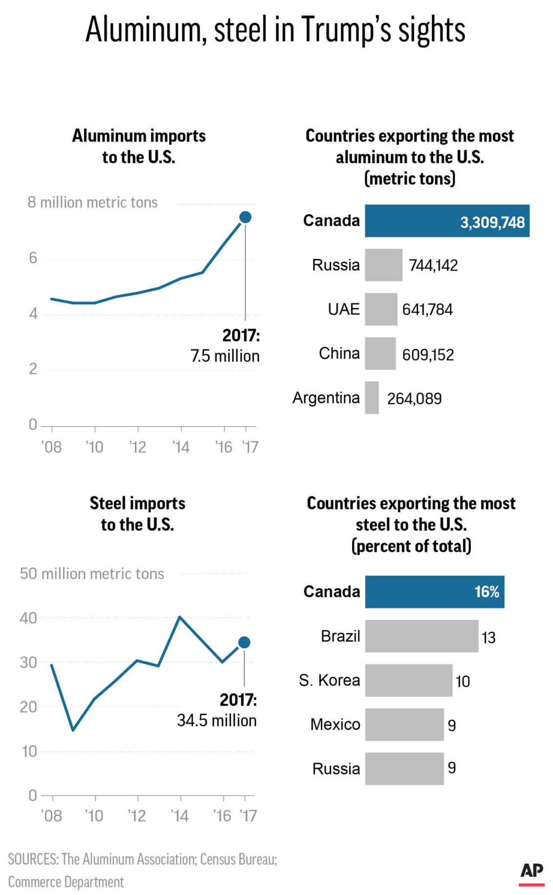 STEEL AND ALUMINUM IMPORTS